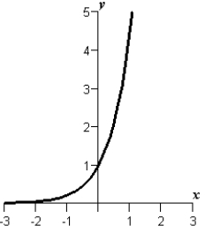 <strong>Sketch the graph of the function .</strong> A) B) C) D) E)