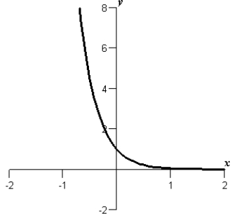 <strong>Sketch the graph of the function .</strong> A) B) C) D) E)