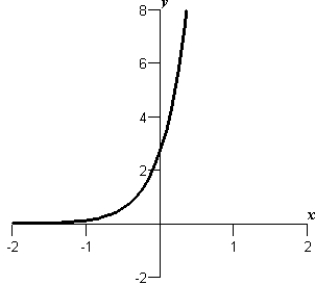 <strong>Sketch the graph of the function .</strong> A) B) C) D) E)
