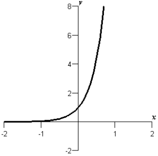 <strong>Sketch the graph of the function .</strong> A) B) C) D) E)