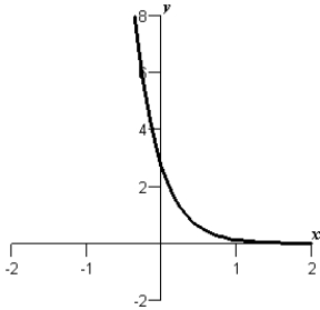 <strong>Sketch the graph of the function .</strong> A) B) C) D) E)