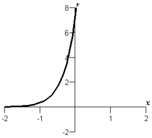 <strong>Sketch the graph of the function .</strong> A) B) C) D) E)