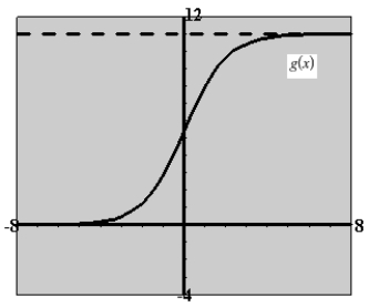 <strong>Use a graphing utility to graph the function . Be sure to choose an appropriate viewing window.</strong> A) B) C) D) E)