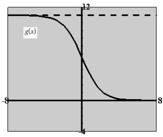 <strong>Use a graphing utility to graph the function . Be sure to choose an appropriate viewing window.</strong> A) B) C) D) E)