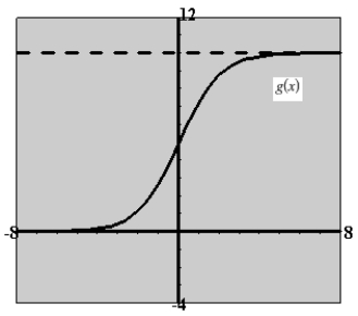 <strong>Use a graphing utility to graph the function . Be sure to choose an appropriate viewing window.</strong> A) B) C) D) E)
