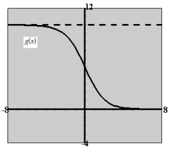 <strong>Use a graphing utility to graph the function . Be sure to choose an appropriate viewing window.</strong> A) B) C) D) E)
