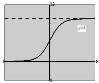 <strong>Use a graphing utility to graph the function . Be sure to choose an appropriate viewing window.</strong> A) B) C) D) E)