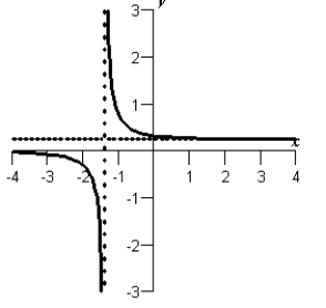 <strong>Find the extrema of the function by analyzing its graph below. </strong> A)(0, 1) B)no relative extrema C) , (0, 0) D) E)