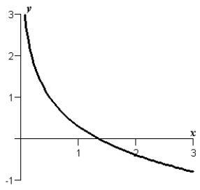 <strong>Sketch the graph of the function .</strong> A) B) C) D) E)