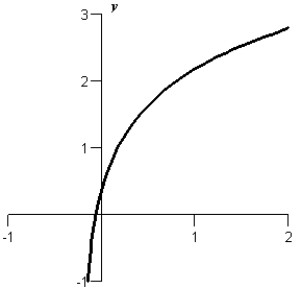<strong>Sketch the graph of the function .</strong> A) B) C) D) E)