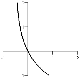 <strong>Sketch the graph of the function .</strong> A) B) C) D) E)