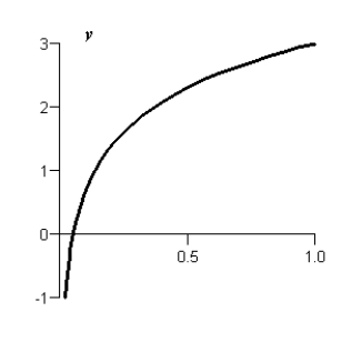 <strong>Sketch the graph of the function .</strong> A) B) C) D) E)