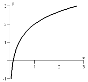 <strong>Sketch the graph of the function .</strong> A) B) C) D) E)
