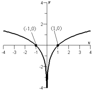 <strong>Sketch the graph of the function .</strong> A) B) C) D) E)