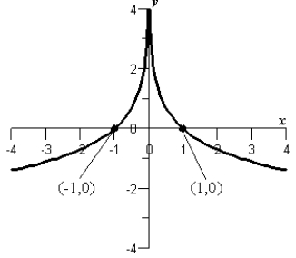 <strong>Sketch the graph of the function .</strong> A) B) C) D) E)