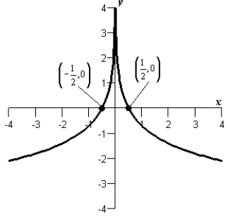 <strong>Sketch the graph of the function .</strong> A) B) C) D) E)