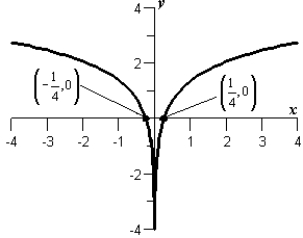 <strong>Sketch the graph of the function .</strong> A) B) C) D) E)