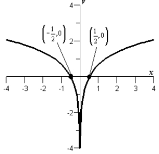 <strong>Sketch the graph of the function .</strong> A) B) C) D) E)