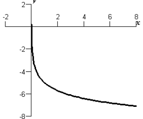 <strong>Sketch the graph of the function .</strong> A) B) C) D) E)
