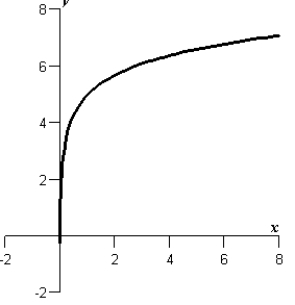 <strong>Sketch the graph of the function .</strong> A) B) C) D) E)