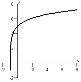 <strong>Sketch the graph of the function .</strong> A) B) C) D) E)