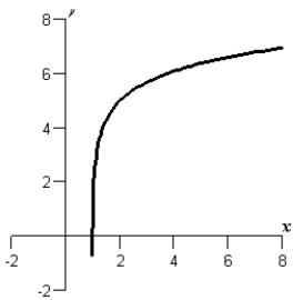 <strong>Sketch the graph of the function .</strong> A) B) C) D) E)