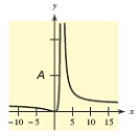 <strong>A function and its graph are given. Use the graph to find the horizontal asymptotes, if they exist, where Confirm your results analytically. </strong> A) B) C) D) E)no horizontal asymptotes