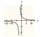 A function and its graph are given. Use the graph to find the vertical asymptotes, if they exist. Confirm your results analytically. f ( x ) = \frac { 8 } { x + 2 }
