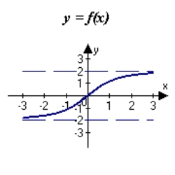 <strong>Match the function with one of the following graphs.</strong> A) B) C) D) E)