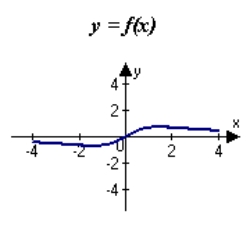<strong>Match the function with one of the following graphs.</strong> A) B) C) D) E)