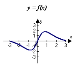 <strong>Match the function with one of the following graphs.</strong> A) B) C) D) E)