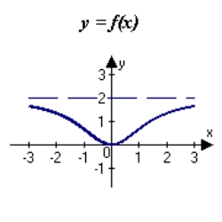 <strong>Match the function with one of the following graphs.</strong> A) B) C) D) E)