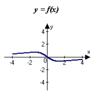 <strong>Match the function with one of the following graphs.</strong> A) B) C) D) E)