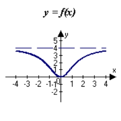 <strong>Match the function with one of the following graphs.</strong> A) B) C) D) E)