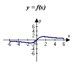 <strong>Match the function with one of the following graphs.</strong> A) B) C) D) E)