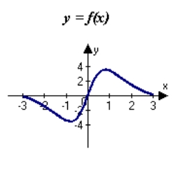 <strong>Match the function with one of the following graphs.</strong> A) B) C) D) E)