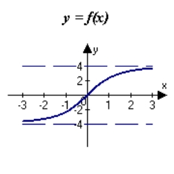 <strong>Match the function with one of the following graphs.</strong> A) B) C) D) E)