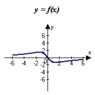 <strong>Match the function with one of the following graphs.</strong> A) B) C) D) E)