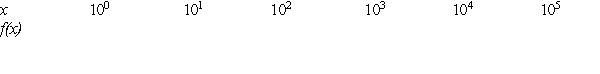 <strong>For the function , use a graphing utility to complete the table and estimate the limit as x approaches infinity. </strong> A)-1.15 B)0.75 C)-0.5 D)1.93 E)does not exist