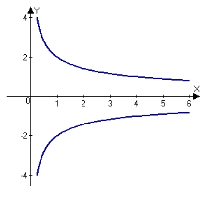 <strong>Sketch the graph of the function using any extrema, intercepts, symmetry, and asymptotes.</strong> A) B) C) D) E)