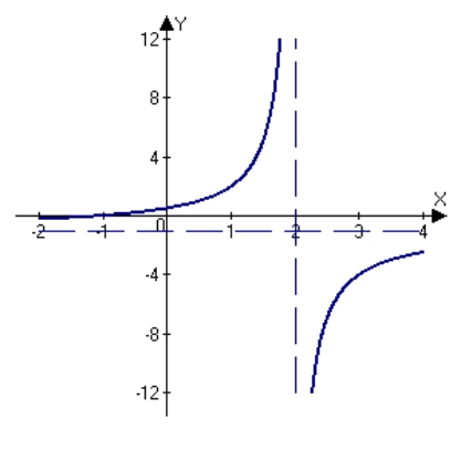 <strong>Sketch the graph of the function using any extrema, intercepts, symmetry, and asymptotes.</strong> A) B) C) D) E)