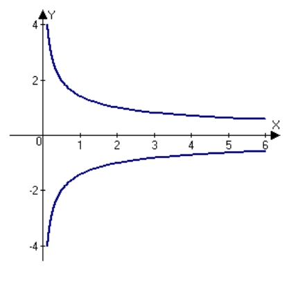 <strong>Sketch the graph of the function using any extrema, intercepts, symmetry, and asymptotes.</strong> A) B) C) D) E)