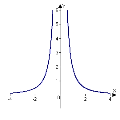 <strong>Sketch the graph of the function using any extrema, intercepts, symmetry, and asymptotes.</strong> A) B) C) D) E)