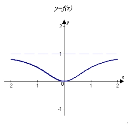 <strong>Sketch the graph of the function using any extrema, intercepts, symmetry, and asymptotes.</strong> A) B) C) D) E)