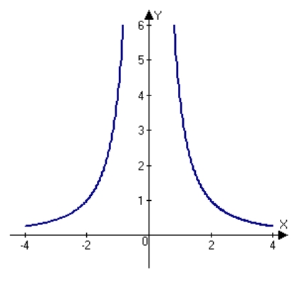 <strong>Sketch the graph of the relation using any extrema, intercepts, symmetry, and asymptotes.</strong> A) B) C) D) E)