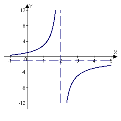 <strong>Sketch the graph of the relation using any extrema, intercepts, symmetry, and asymptotes.</strong> A) B) C) D) E)