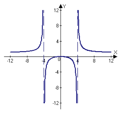 <strong>Sketch the graph of the relation using any extrema, intercepts, symmetry, and asymptotes.</strong> A) B) C) D) E)