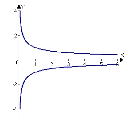 <strong>Sketch the graph of the relation using any extrema, intercepts, symmetry, and asymptotes.</strong> A) B) C) D) E)