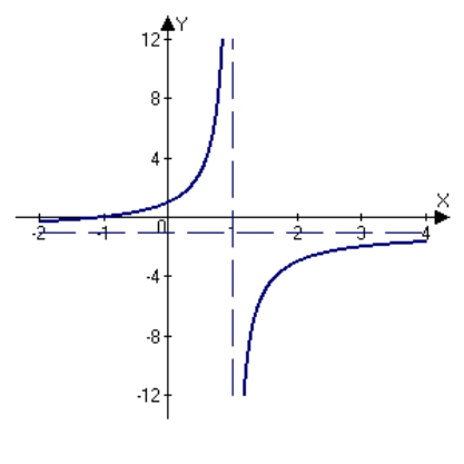 <strong>Sketch the graph of the relation using any extrema, intercepts, symmetry, and asymptotes.</strong> A) B) C) D) E)
