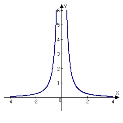 <strong>Sketch the graph of the relation using any extrema, intercepts, symmetry, and asymptotes.</strong> A) B) C) D) E)